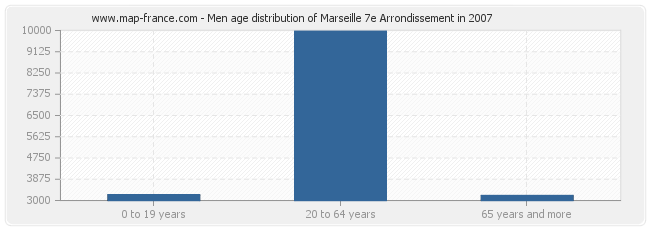 Men age distribution of Marseille 7e Arrondissement in 2007